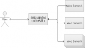 亿级Web系统搭建——单机到分布式集群